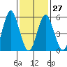 Stratford tide chart for Friday, January 27, 2023
