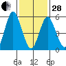 Stratford tide chart for Saturday, January 28, 2023