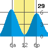 Stratford tide chart for Sunday, January 29, 2023