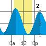 Stratford tide chart for Monday, January 2, 2023