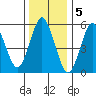 Stratford tide chart for Thursday, January 5, 2023
