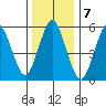 Stratford tide chart for Saturday, January 7, 2023