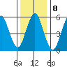Stratford tide chart for Sunday, January 8, 2023