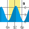 Stratford tide chart for Monday, January 9, 2023