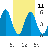 Stratford tide chart for Saturday, February 11, 2023