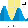 Stratford tide chart for Sunday, February 12, 2023
