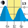 Stratford tide chart for Monday, February 13, 2023