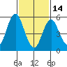 Stratford tide chart for Tuesday, February 14, 2023