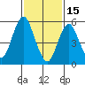 Stratford tide chart for Wednesday, February 15, 2023