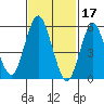 Stratford tide chart for Friday, February 17, 2023