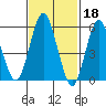 Stratford tide chart for Saturday, February 18, 2023