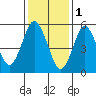 Stratford tide chart for Wednesday, February 1, 2023