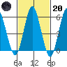 Stratford tide chart for Monday, February 20, 2023