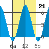 Stratford tide chart for Tuesday, February 21, 2023