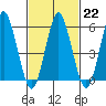 Stratford tide chart for Wednesday, February 22, 2023