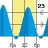 Stratford tide chart for Thursday, February 23, 2023