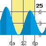 Stratford tide chart for Saturday, February 25, 2023