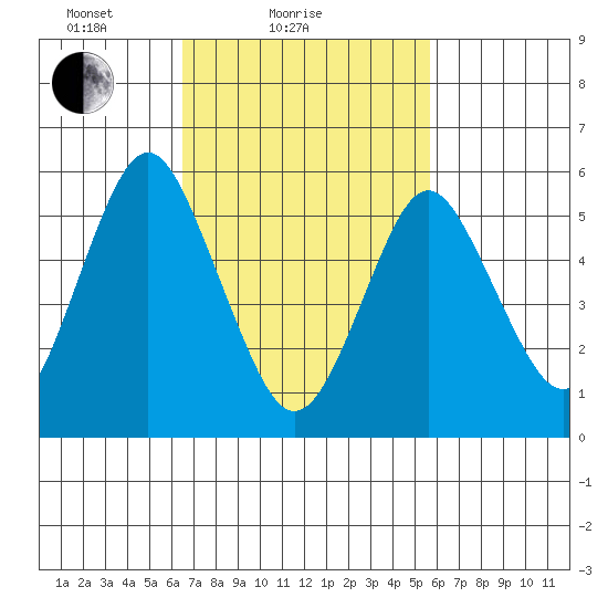 Stratford tide chart for Monday, February 27, 2023