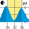 Stratford tide chart for Monday, February 27, 2023