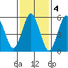 Stratford tide chart for Saturday, February 4, 2023