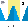 Stratford tide chart for Sunday, February 5, 2023