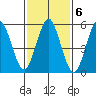 Stratford tide chart for Monday, February 6, 2023