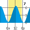 Stratford tide chart for Tuesday, February 7, 2023