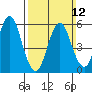 Stratford tide chart for Sunday, March 12, 2023