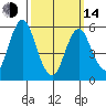 Stratford tide chart for Tuesday, March 14, 2023