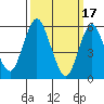 Stratford tide chart for Friday, March 17, 2023
