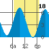 Stratford tide chart for Saturday, March 18, 2023