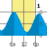 Stratford tide chart for Wednesday, March 1, 2023