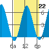 Stratford tide chart for Wednesday, March 22, 2023