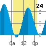 Stratford tide chart for Friday, March 24, 2023