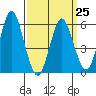 Stratford tide chart for Saturday, March 25, 2023