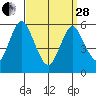 Stratford tide chart for Tuesday, March 28, 2023