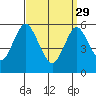 Stratford tide chart for Wednesday, March 29, 2023