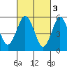 Stratford tide chart for Friday, March 3, 2023