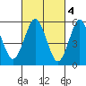 Stratford tide chart for Saturday, March 4, 2023