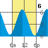 Stratford tide chart for Monday, March 6, 2023