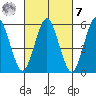 Stratford tide chart for Tuesday, March 7, 2023