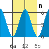Stratford tide chart for Wednesday, March 8, 2023