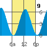 Stratford tide chart for Thursday, March 9, 2023