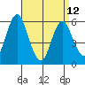 Stratford tide chart for Wednesday, April 12, 2023