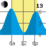 Stratford tide chart for Thursday, April 13, 2023