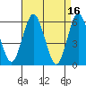Stratford tide chart for Sunday, April 16, 2023