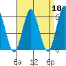 Stratford tide chart for Tuesday, April 18, 2023