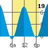 Stratford tide chart for Wednesday, April 19, 2023