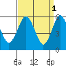 Stratford tide chart for Saturday, April 1, 2023