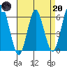 Stratford tide chart for Thursday, April 20, 2023
